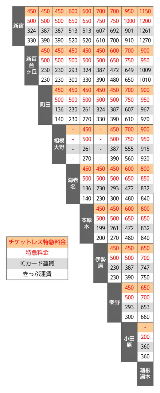 小田急線の特急券・乗車券の料金表｜2023.318以降