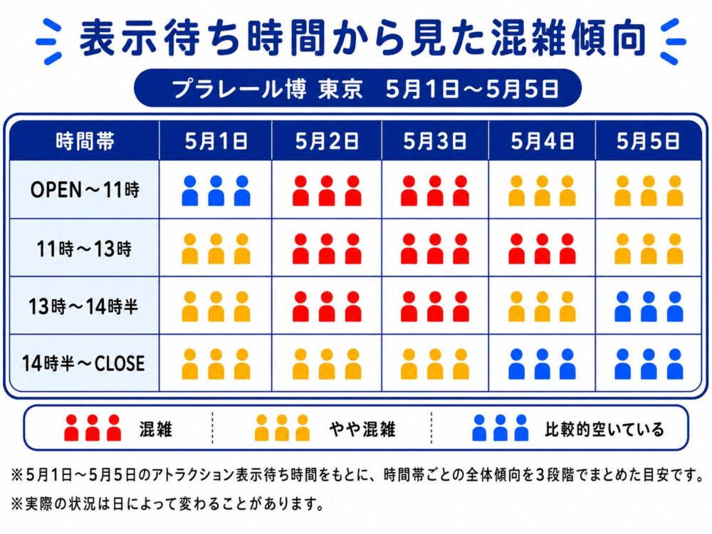 プラレール博【2026東京】開催後アトラクションの表示待ち時間による混雑表